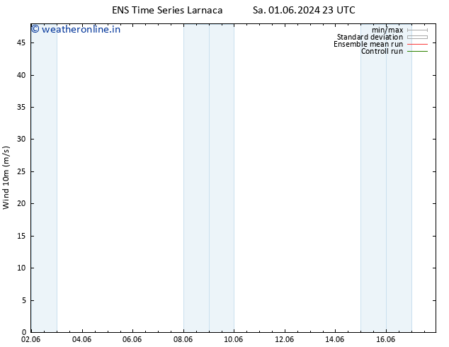 Surface wind GEFS TS Mo 03.06.2024 17 UTC