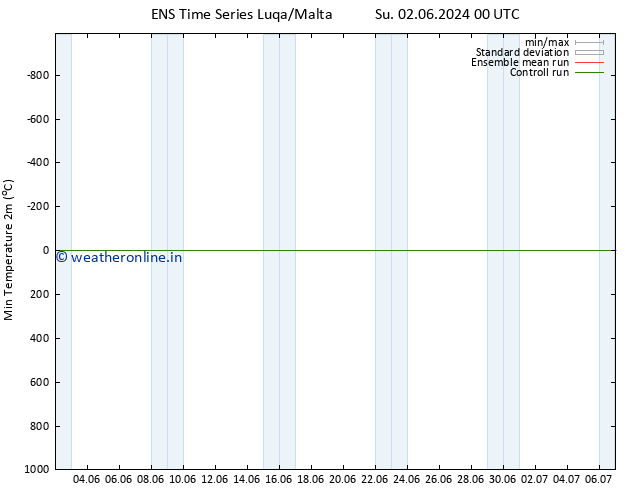 Temperature Low (2m) GEFS TS We 05.06.2024 18 UTC