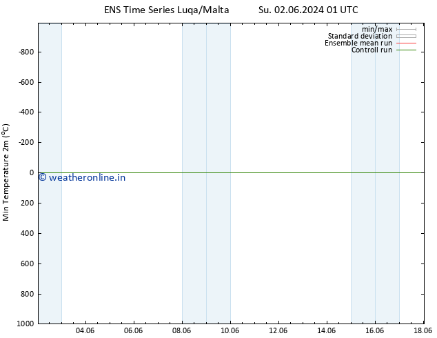 Temperature Low (2m) GEFS TS We 05.06.2024 19 UTC