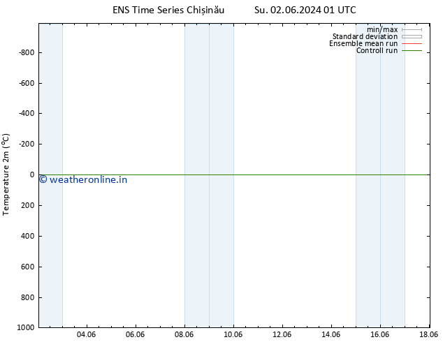 Temperature (2m) GEFS TS Mo 03.06.2024 01 UTC