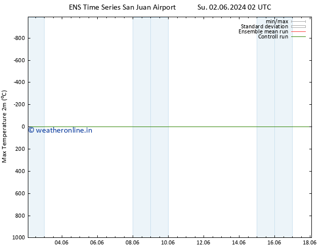 Temperature High (2m) GEFS TS Tu 04.06.2024 02 UTC