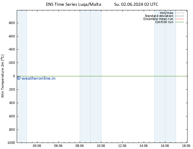 Temperature Low (2m) GEFS TS Su 02.06.2024 02 UTC