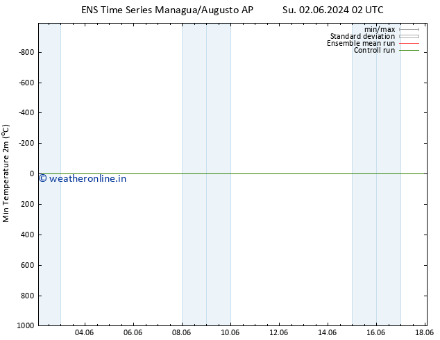 Temperature Low (2m) GEFS TS Th 06.06.2024 14 UTC