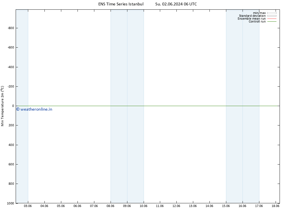 Temperature Low (2m) GEFS TS Fr 07.06.2024 00 UTC