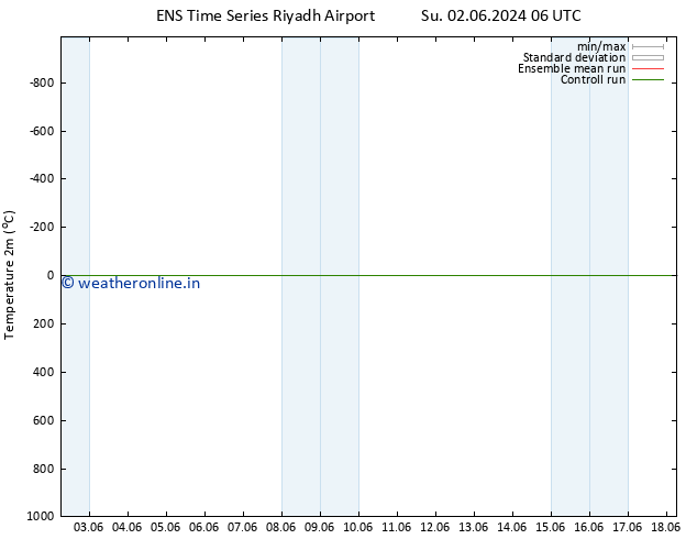Temperature (2m) GEFS TS Tu 04.06.2024 18 UTC