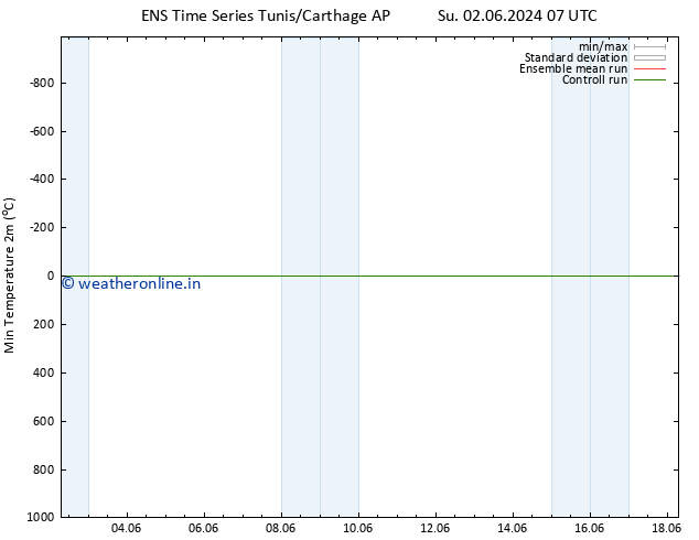 Temperature Low (2m) GEFS TS Mo 10.06.2024 07 UTC