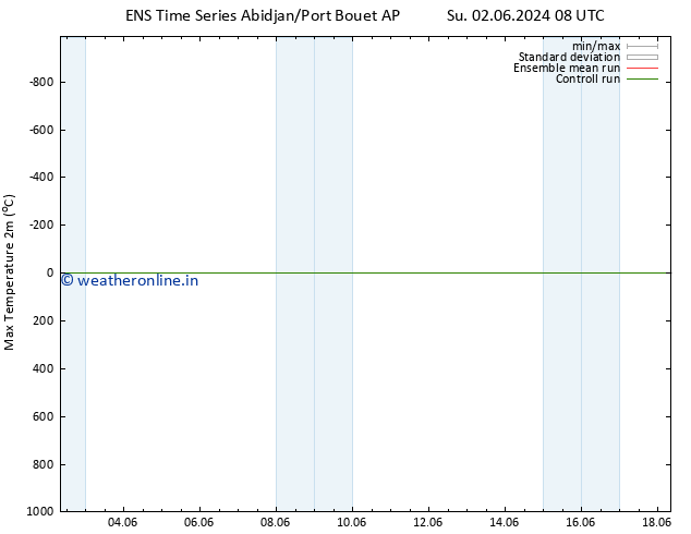 Temperature High (2m) GEFS TS Su 09.06.2024 14 UTC