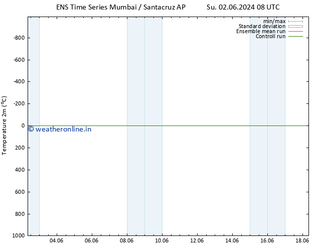 Temperature (2m) GEFS TS Tu 04.06.2024 20 UTC