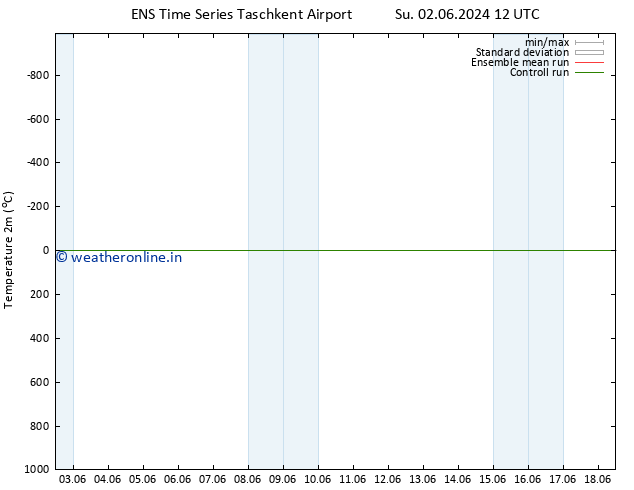 Temperature (2m) GEFS TS Th 06.06.2024 06 UTC