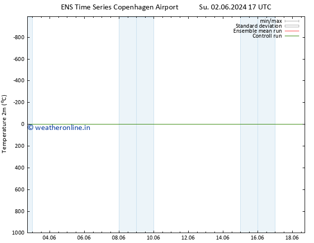 Temperature (2m) GEFS TS Tu 18.06.2024 17 UTC