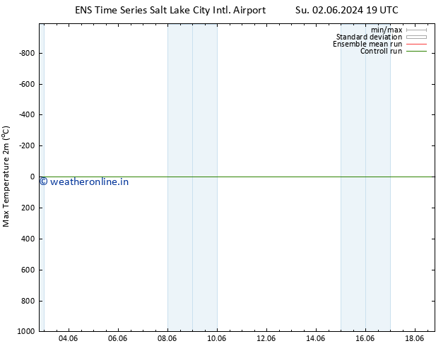 Temperature High (2m) GEFS TS Tu 04.06.2024 13 UTC