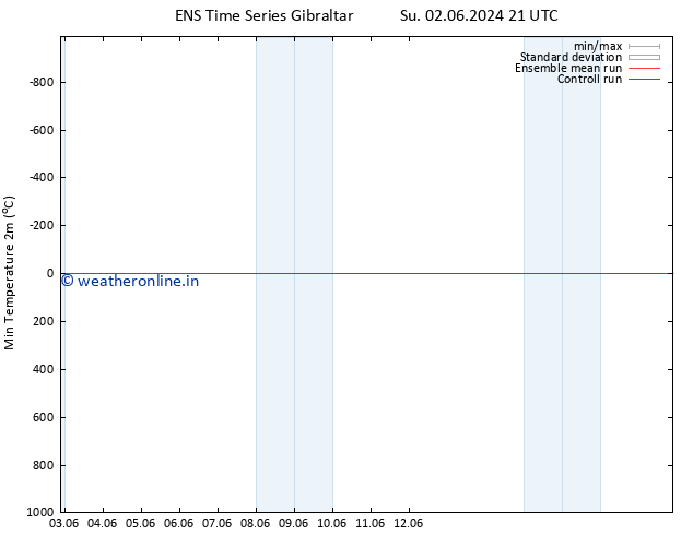 Temperature Low (2m) GEFS TS Mo 10.06.2024 09 UTC