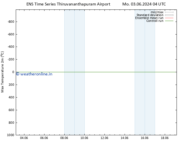 Temperature High (2m) GEFS TS Sa 08.06.2024 10 UTC