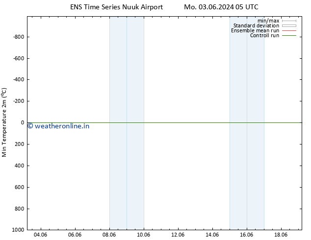 Temperature Low (2m) GEFS TS Mo 03.06.2024 23 UTC