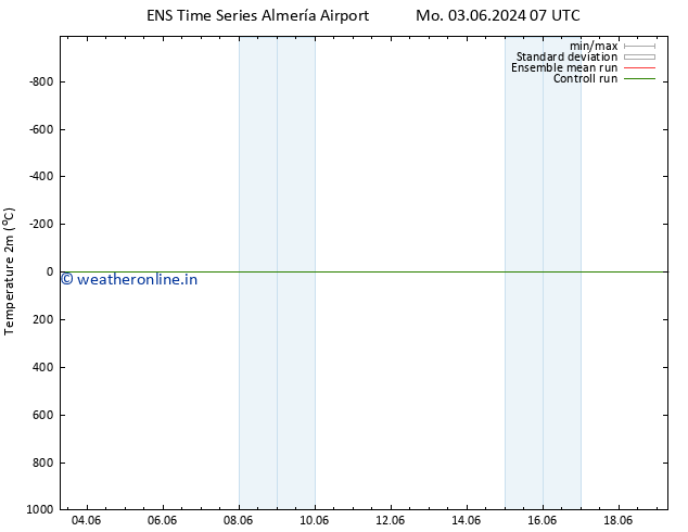 Temperature (2m) GEFS TS Mo 10.06.2024 07 UTC
