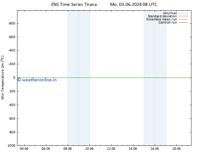 Temperature Low (2m) GEFS TS We 05.06.2024 02 UTC