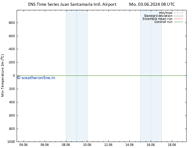 Temperature Low (2m) GEFS TS Tu 11.06.2024 02 UTC