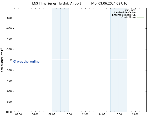 Temperature (2m) GEFS TS Mo 03.06.2024 14 UTC