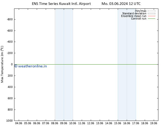 Temperature High (2m) GEFS TS Tu 04.06.2024 18 UTC