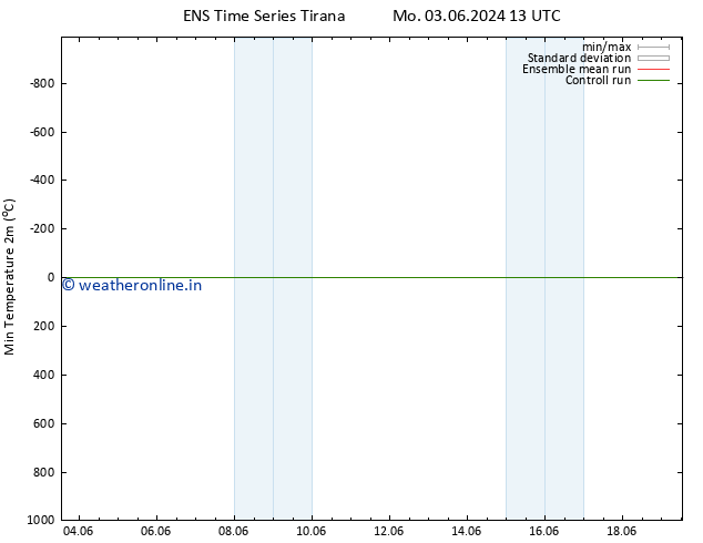 Temperature Low (2m) GEFS TS Mo 03.06.2024 13 UTC