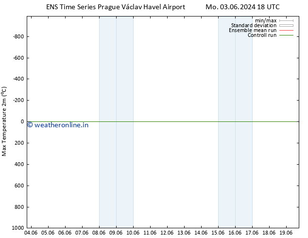 Temperature High (2m) GEFS TS Mo 03.06.2024 18 UTC