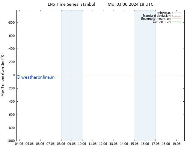 Temperature High (2m) GEFS TS Mo 10.06.2024 12 UTC