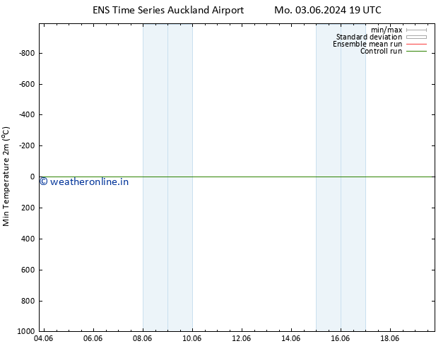 Temperature Low (2m) GEFS TS Tu 11.06.2024 07 UTC