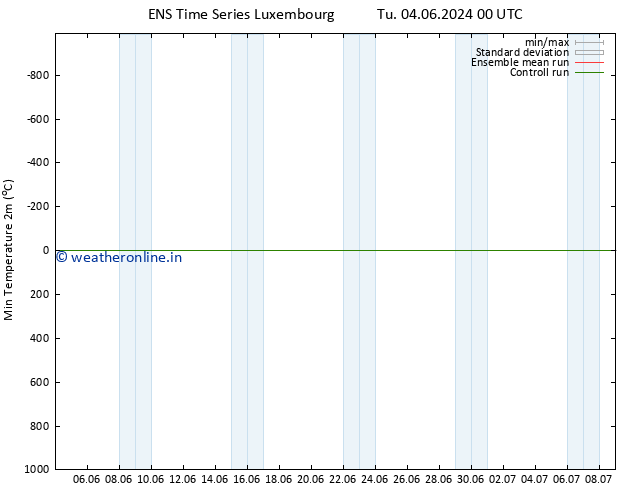 Temperature Low (2m) GEFS TS We 12.06.2024 00 UTC