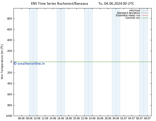 Temperature Low (2m) GEFS TS Th 06.06.2024 06 UTC