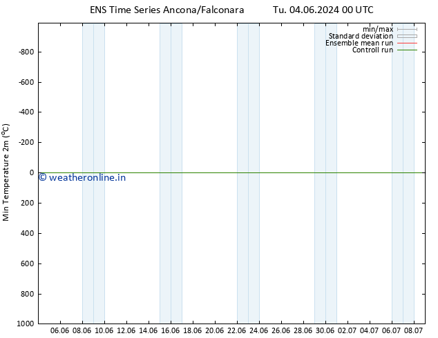 Temperature Low (2m) GEFS TS Th 06.06.2024 12 UTC