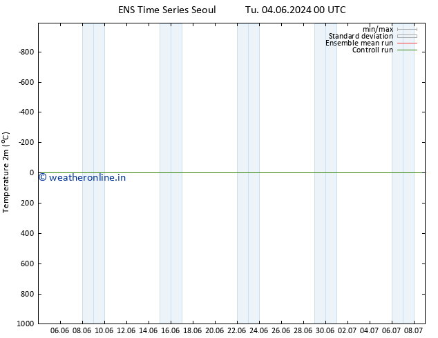 Temperature (2m) GEFS TS Fr 07.06.2024 06 UTC