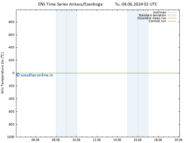 Temperature Low (2m) GEFS TS Th 06.06.2024 14 UTC