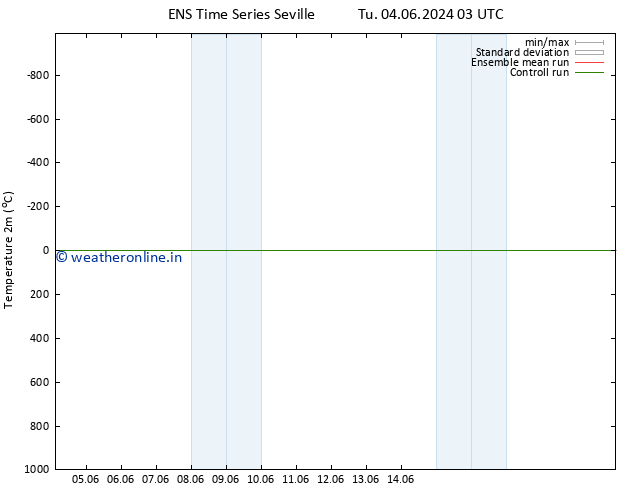 Temperature (2m) GEFS TS Su 16.06.2024 03 UTC