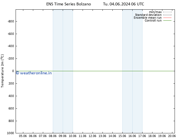 Temperature (2m) GEFS TS Th 06.06.2024 06 UTC