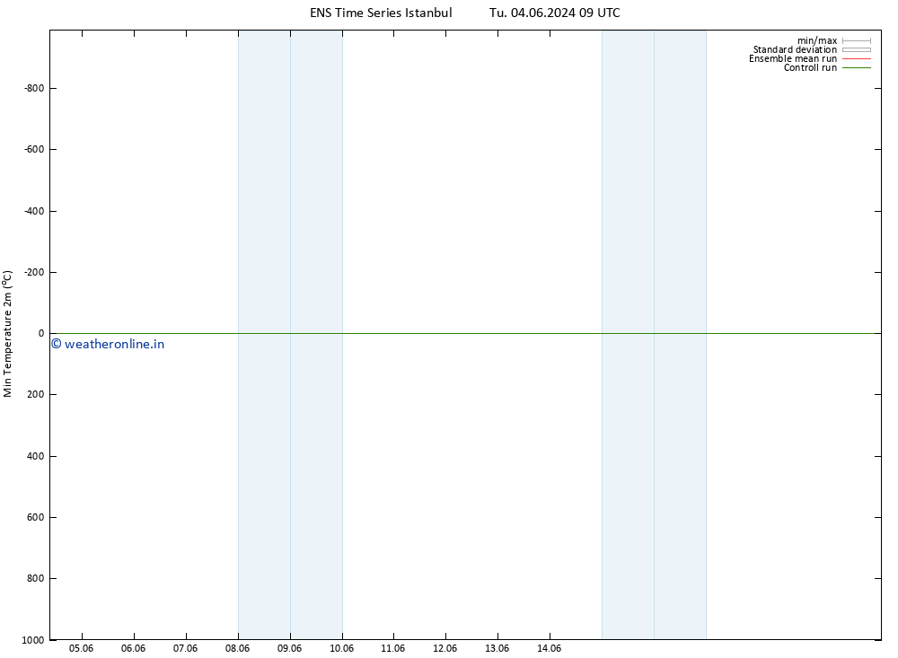 Temperature Low (2m) GEFS TS Th 06.06.2024 21 UTC