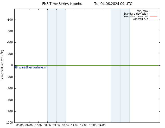 Temperature (2m) GEFS TS We 05.06.2024 03 UTC