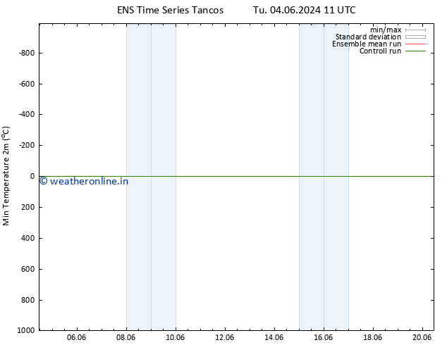 Temperature Low (2m) GEFS TS We 05.06.2024 05 UTC