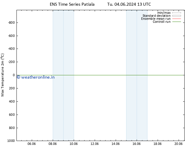 Temperature High (2m) GEFS TS Sa 08.06.2024 19 UTC