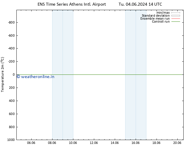 Temperature (2m) GEFS TS Tu 11.06.2024 14 UTC