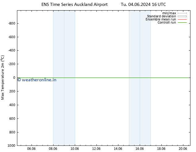 Temperature High (2m) GEFS TS Sa 08.06.2024 10 UTC