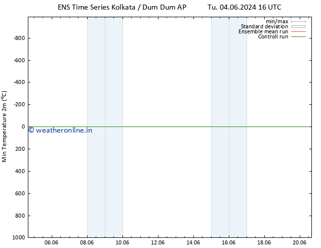 Temperature Low (2m) GEFS TS Tu 04.06.2024 22 UTC