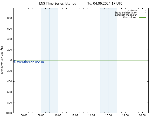 Temperature (2m) GEFS TS Tu 11.06.2024 17 UTC