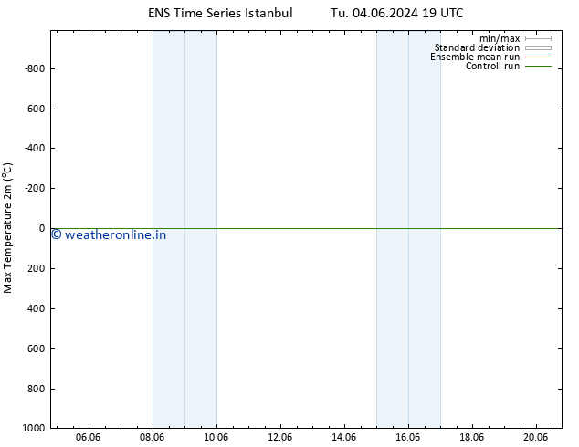 Temperature High (2m) GEFS TS Mo 10.06.2024 01 UTC