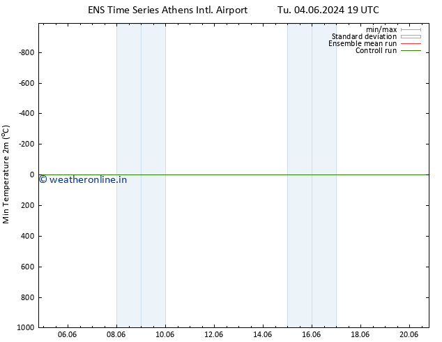 Temperature Low (2m) GEFS TS We 05.06.2024 13 UTC