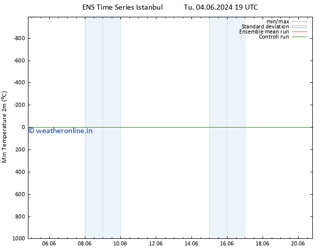 Temperature Low (2m) GEFS TS Tu 18.06.2024 07 UTC