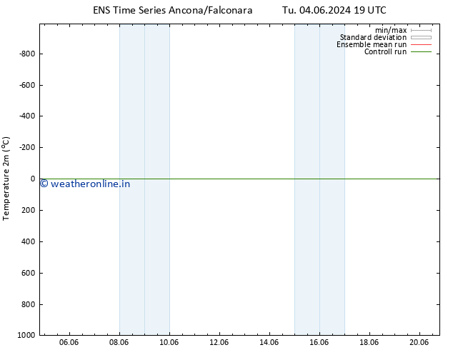 Temperature (2m) GEFS TS Su 09.06.2024 13 UTC