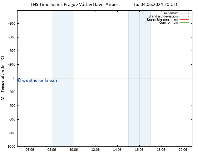 Temperature Low (2m) GEFS TS We 05.06.2024 14 UTC