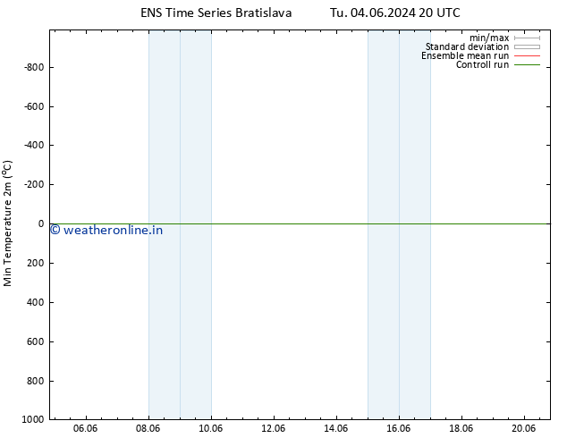 Temperature Low (2m) GEFS TS Fr 14.06.2024 20 UTC