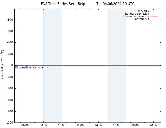 Temperature (2m) GEFS TS Su 09.06.2024 20 UTC