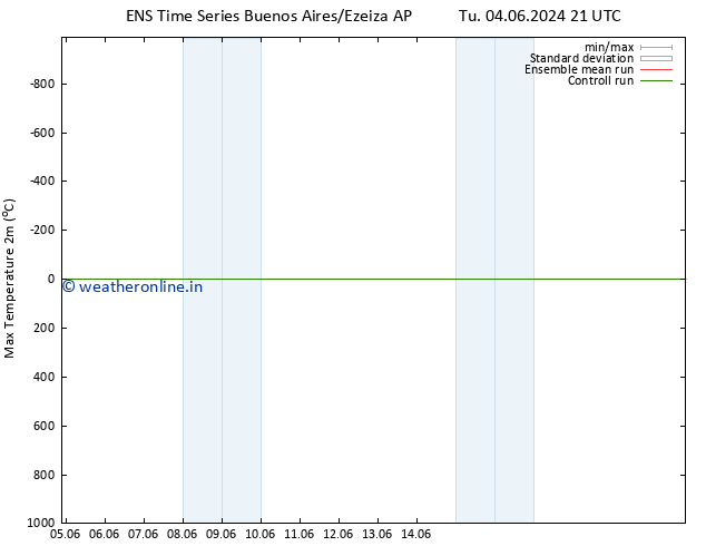 Temperature High (2m) GEFS TS We 12.06.2024 21 UTC